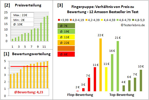 fingerpuppe Test Bewertung