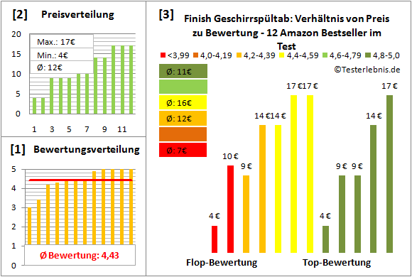 finish-geschirrspueltab Test Bewertung