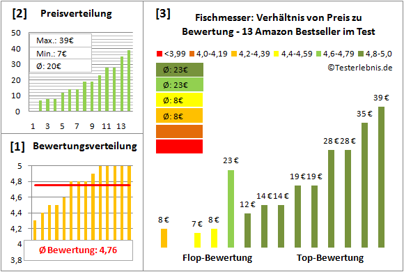 fischmesser Test Bewertung