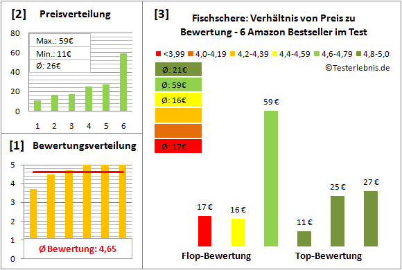 fischschere Test Bewertung