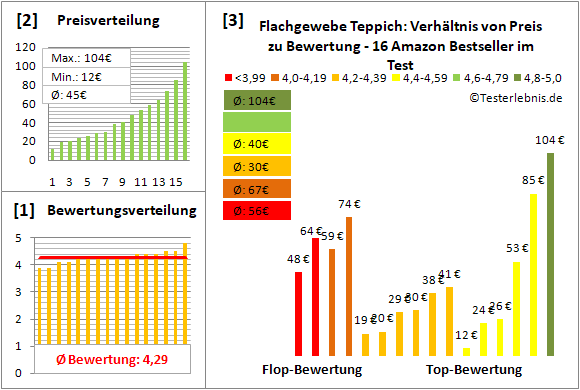 flachgewebe-teppich Test Bewertung