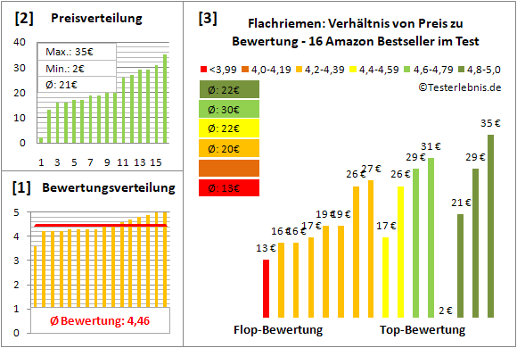 flachriemen Test Bewertung