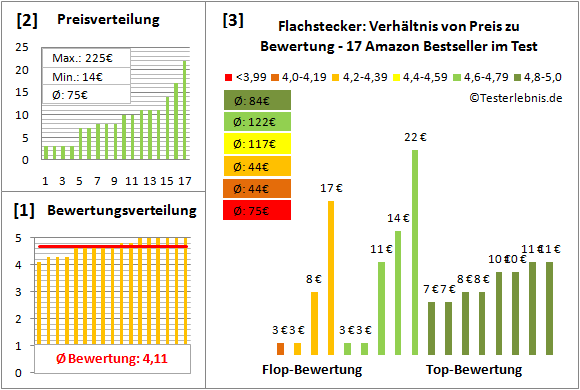 flachstecker Test Bewertung