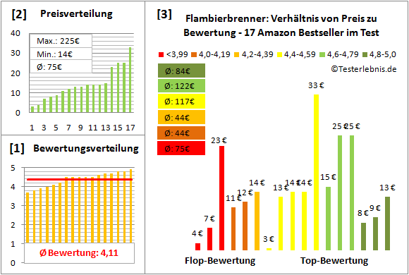 flambierbrenner Test Bewertung