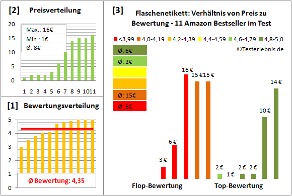 flaschenetikett Test Bewertung