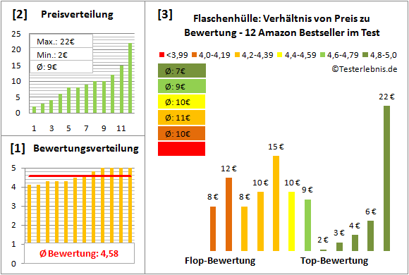 flaschenhuelle Test Bewertung