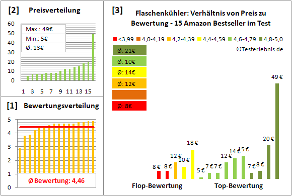 flaschenkuehler Test Bewertung