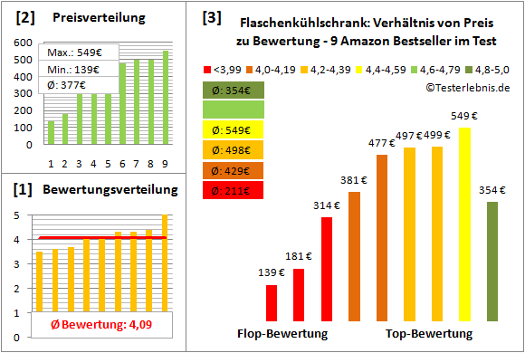 flaschenkuehlschrank Test Bewertung