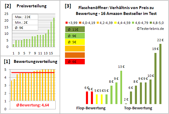flaschenoeffner Test Bewertung