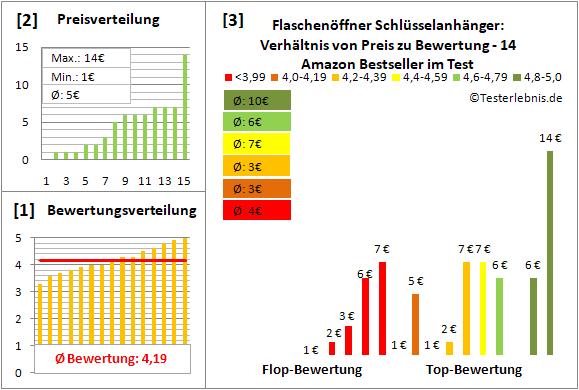 flaschenoeffner-schluesselanhaenger Test Bewertung