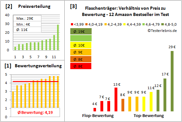 flaschentraeger Test Bewertung