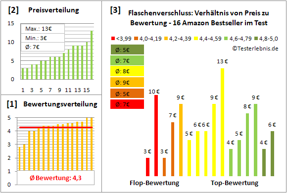 flaschenverschluss Test Bewertung