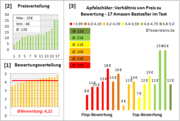 apfelschaeler Test Bewertung