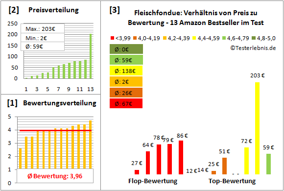 fleischfondue Test Bewertung