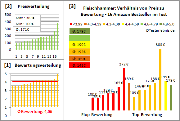 fleischhammer Test Bewertung