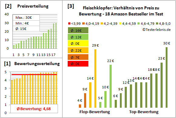 fleischklopfer Test Bewertung