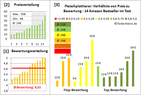 fleischplattierer Test Bewertung
