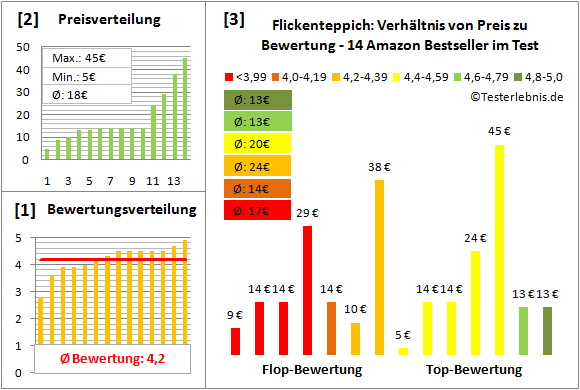 flickenteppich Test Bewertung