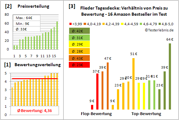 flieder-tagesdecke Test Bewertung