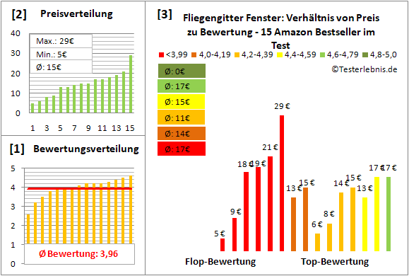 fliegengitter-fenster Test Bewertung