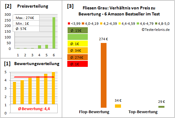 fliesen-grau Test Bewertung