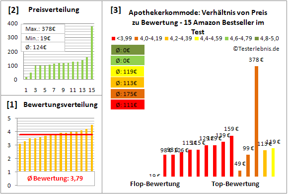 apothekerkommode Test Bewertung