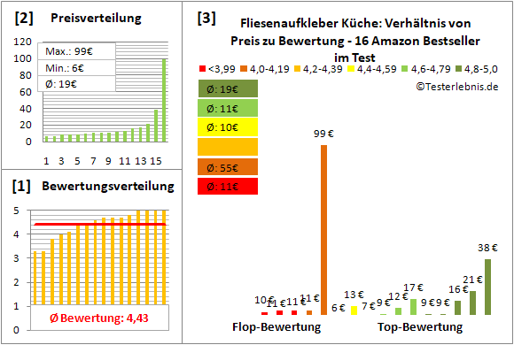 fliesenaufkleber-kueche Test Bewertung