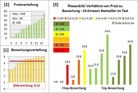fliesenbild Test Bewertung