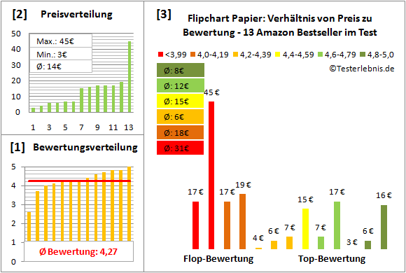 flipchart-papier Test Bewertung