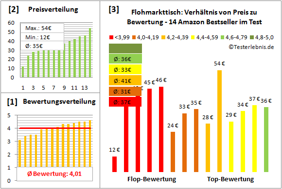 flohmarkttisch Test Bewertung