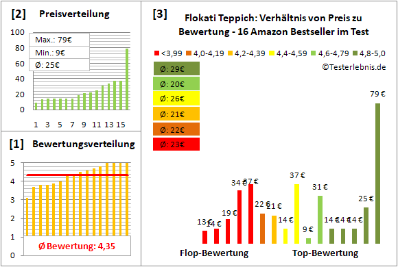 flokati-teppich Test Bewertung