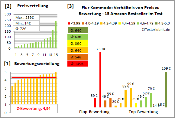 flur-kommode Test Bewertung