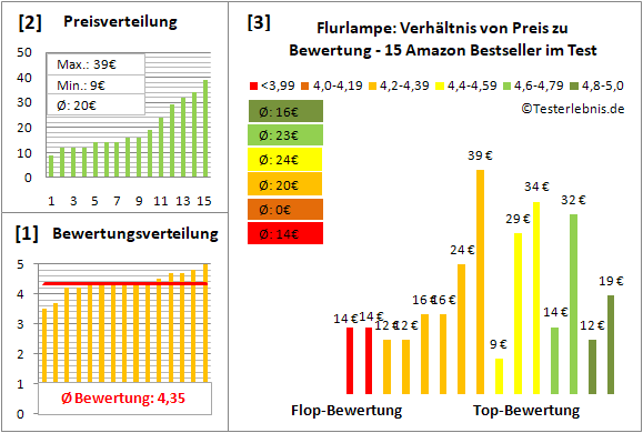 flurlampe Test Bewertung