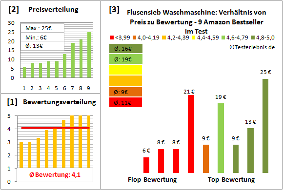 flusensieb-waschmaschine Test Bewertung
