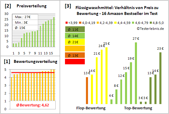 fluessigwaschmittel Test Bewertung