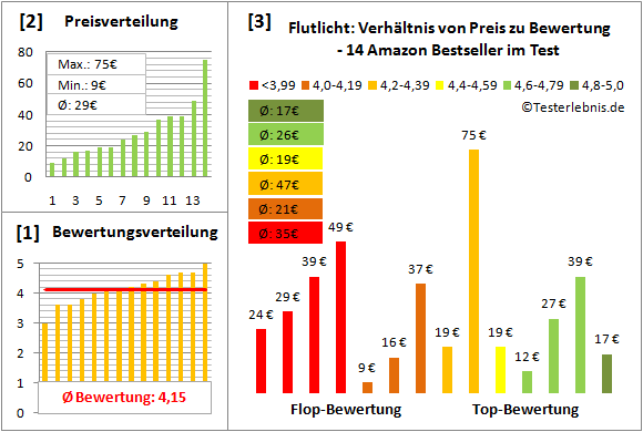 flutlicht Test Bewertung