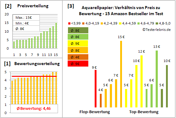 aquarellpapier Test Bewertung