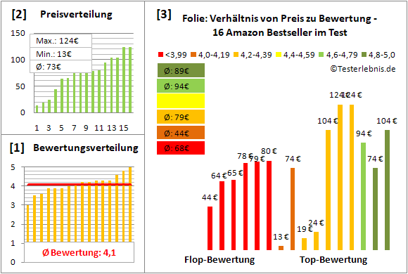 folie Test Bewertung