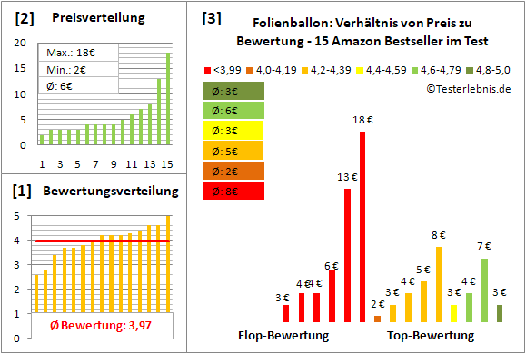 folienballon Test Bewertung