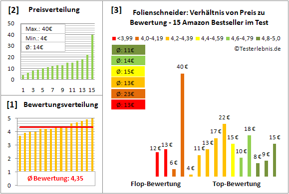 folienschneider Test Bewertung