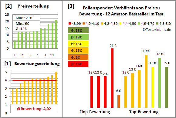 folienspender Test Bewertung