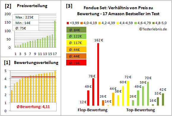 fondue-set Test Bewertung