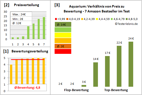 aquarium Test Bewertung