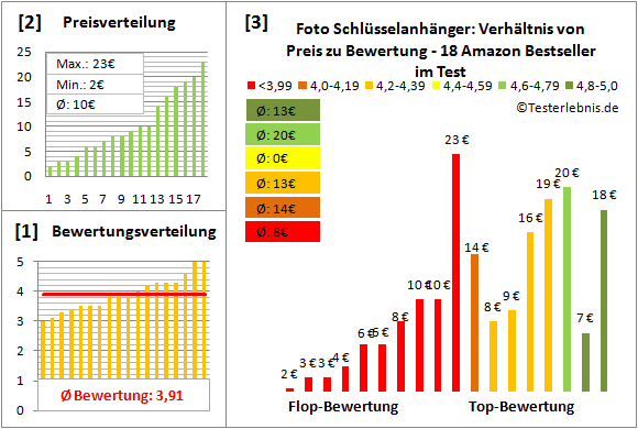 foto-schluesselanhaenger Test Bewertung