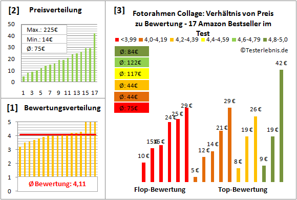 fotorahmen-collage Test Bewertung