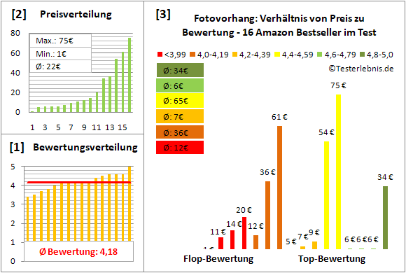 fotovorhang Test Bewertung