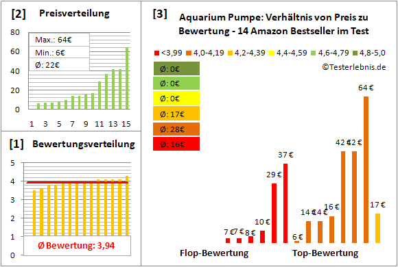 aquarium-pumpe Test Bewertung