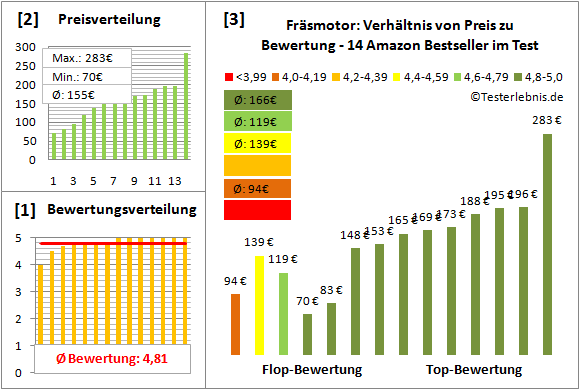 fraesmotor Test Bewertung