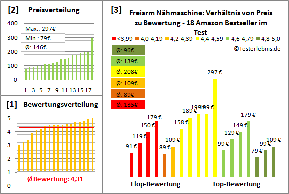 freiarm-naehmaschine Test Bewertung