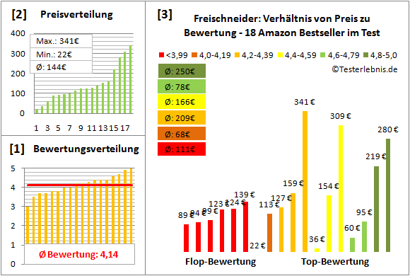 freischneider Test Bewertung